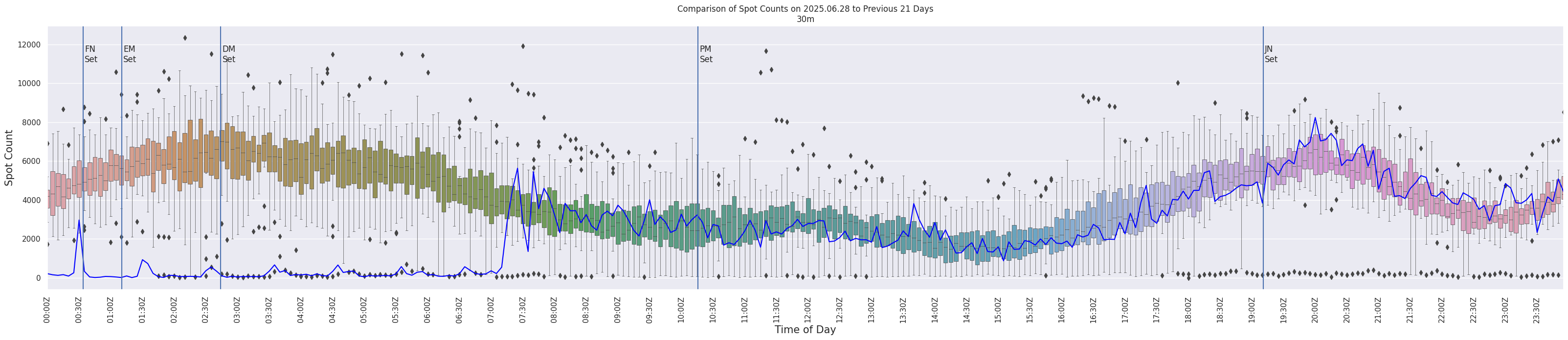 Spots per 5-minute interval