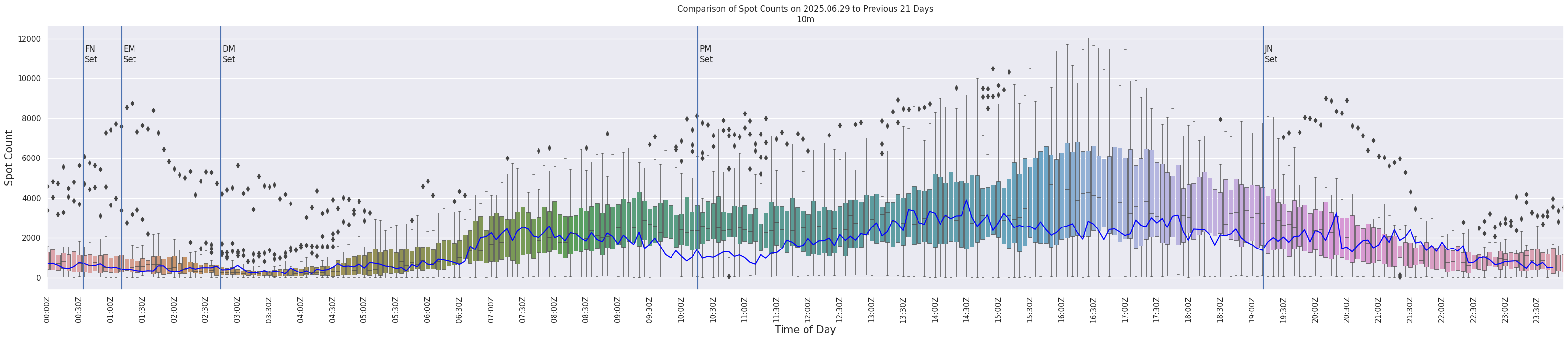 Spots per 5-minute interval