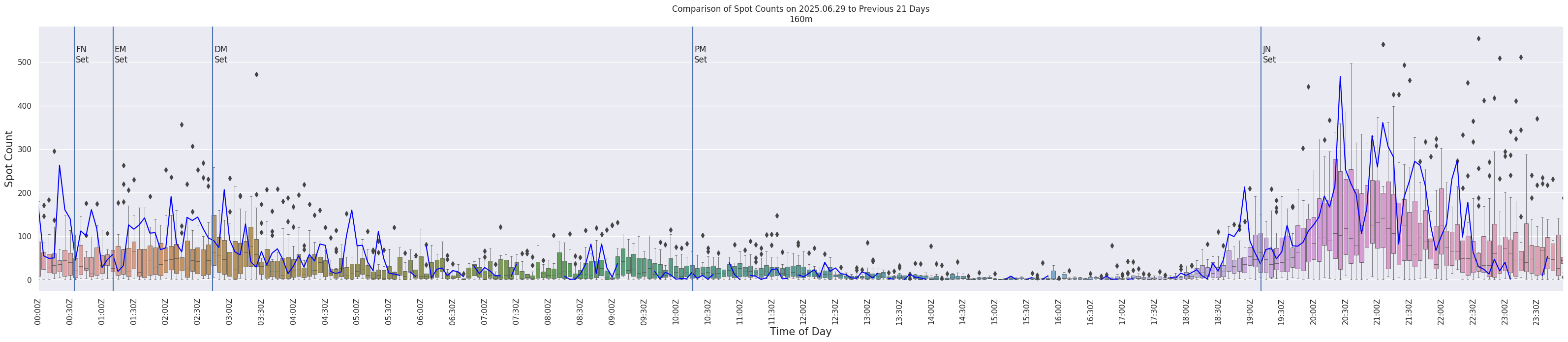 Spots per 5-minute interval