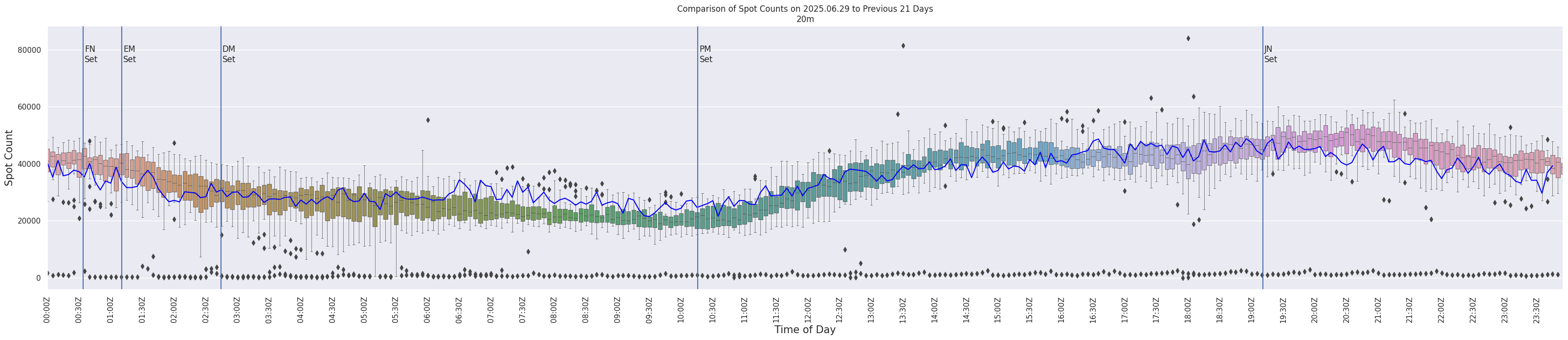 Spots per 5-minute interval