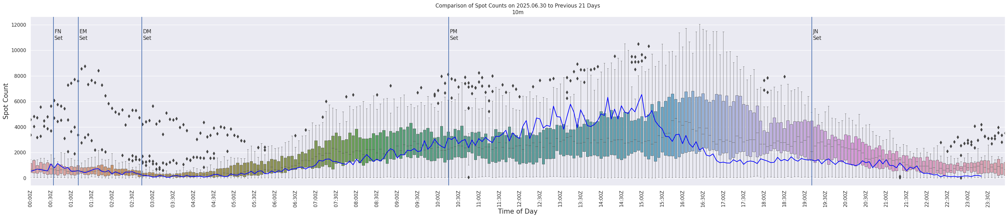 Spots per 5-minute interval