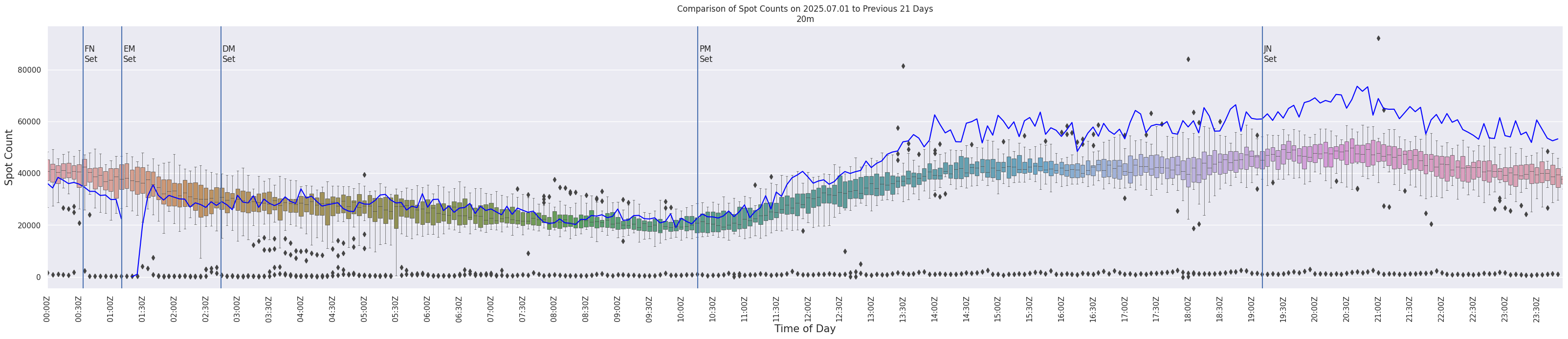 Spots per 5-minute interval