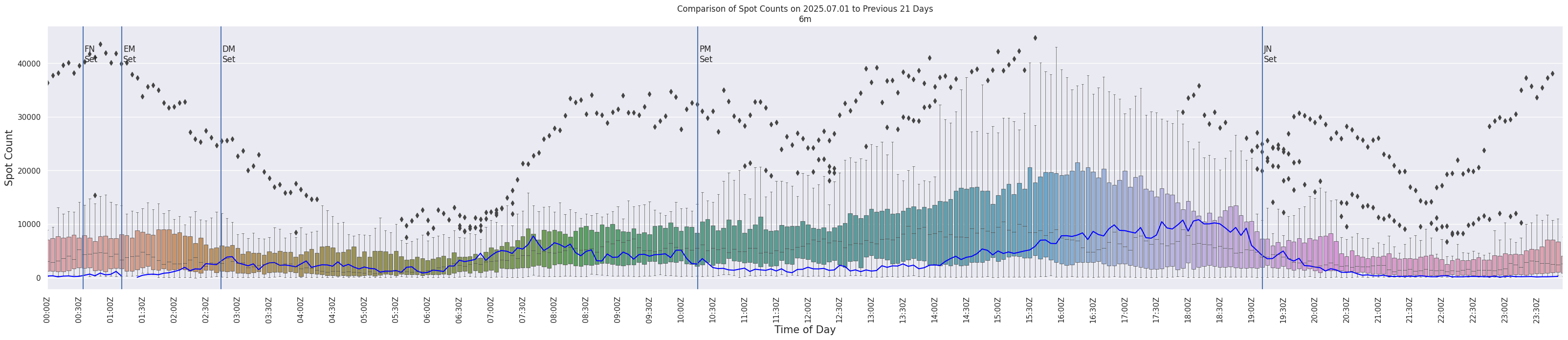 Spots per 5-minute interval
