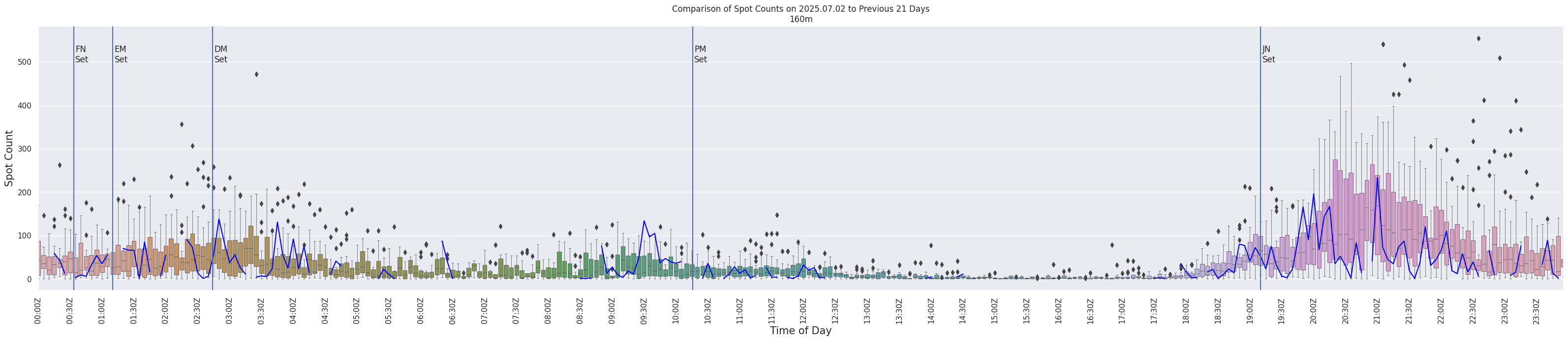 Spots per 5-minute interval