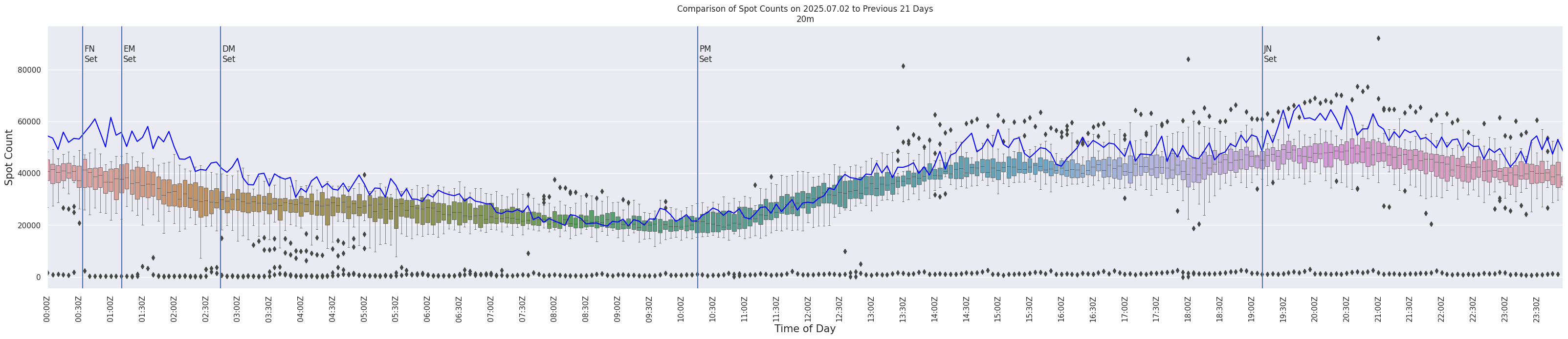 Spots per 5-minute interval