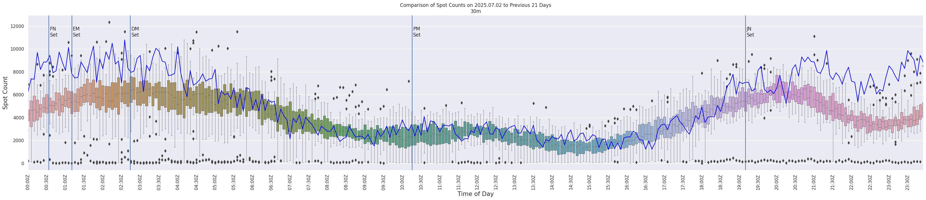 Spots per 5-minute interval