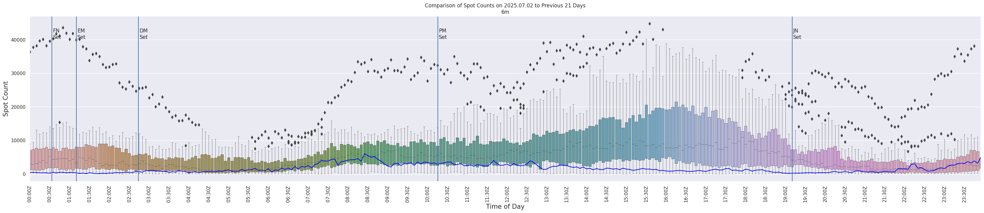 Spots per 5-minute interval