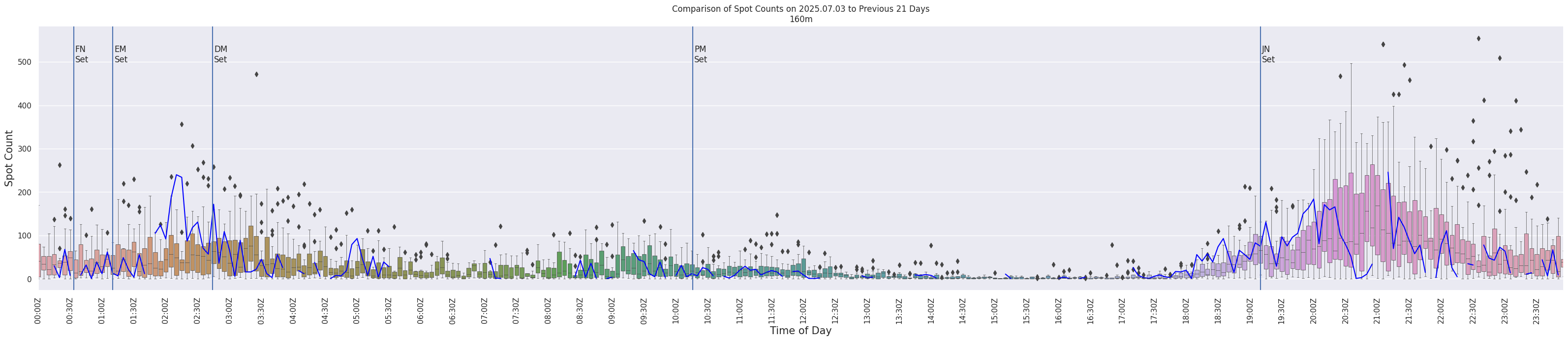 Spots per 5-minute interval
