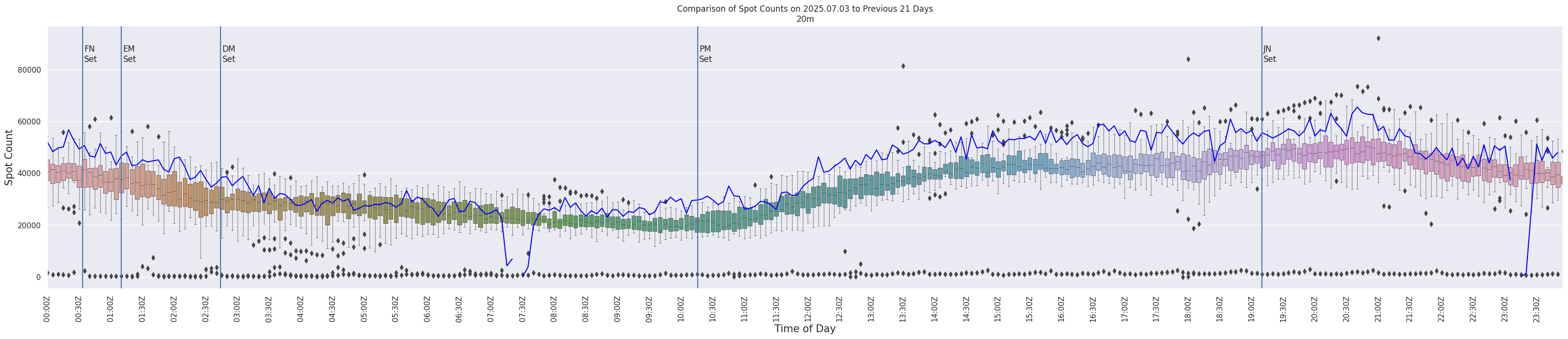 Spots per 5-minute interval