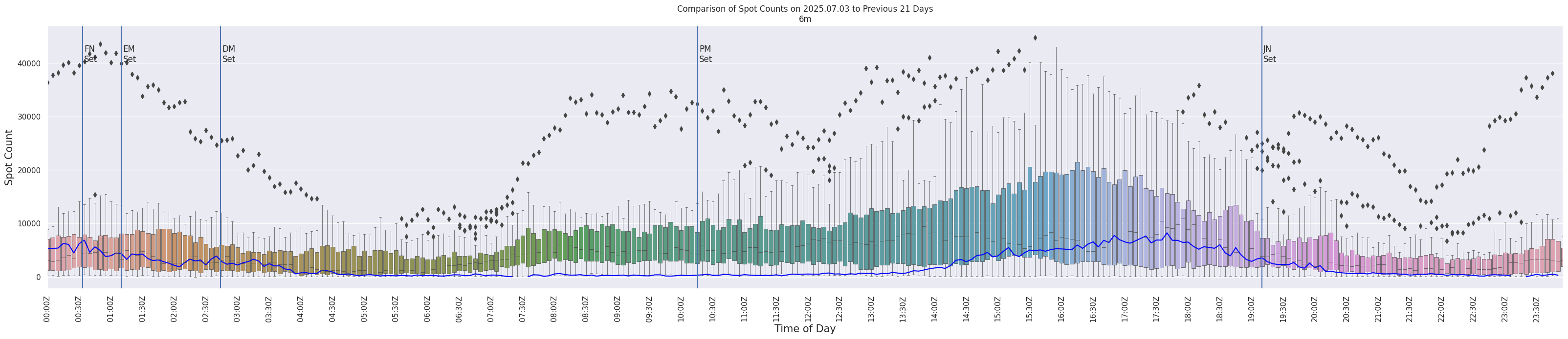 Spots per 5-minute interval
