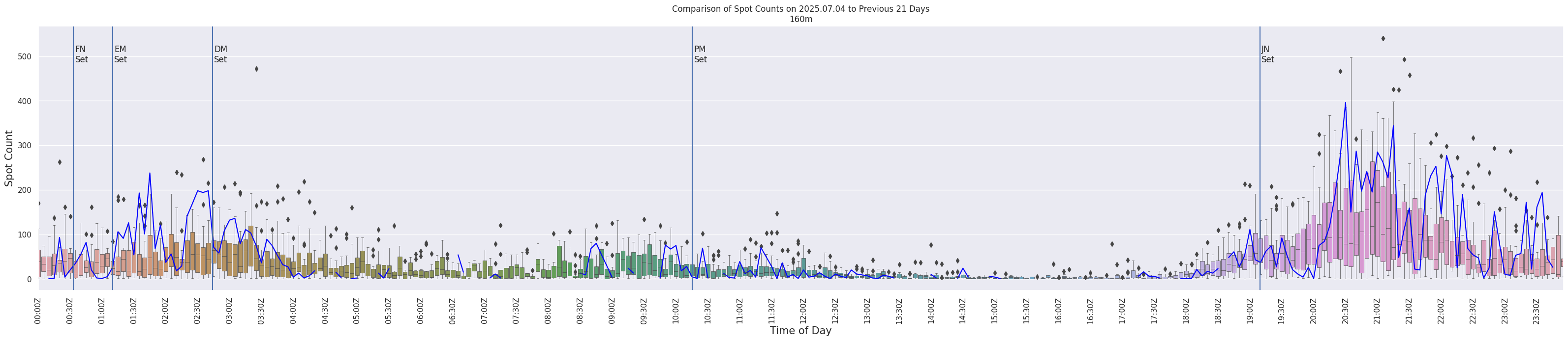 Spots per 5-minute interval