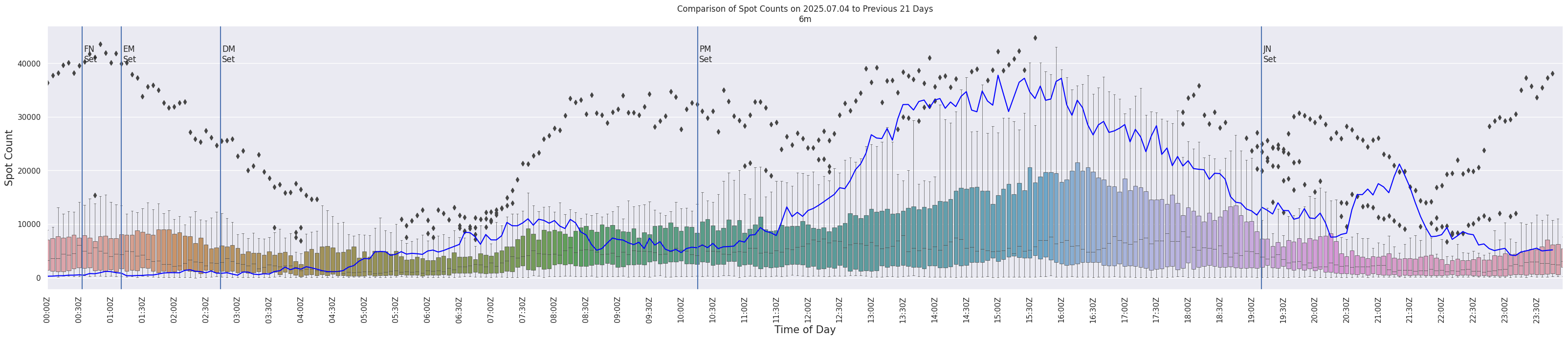 Spots per 5-minute interval