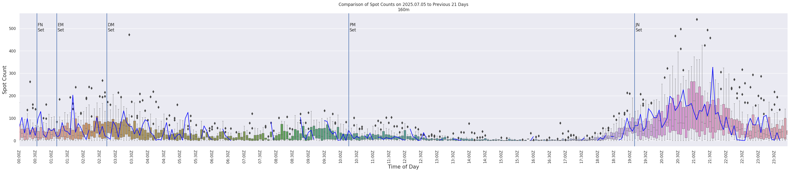Spots per 5-minute interval