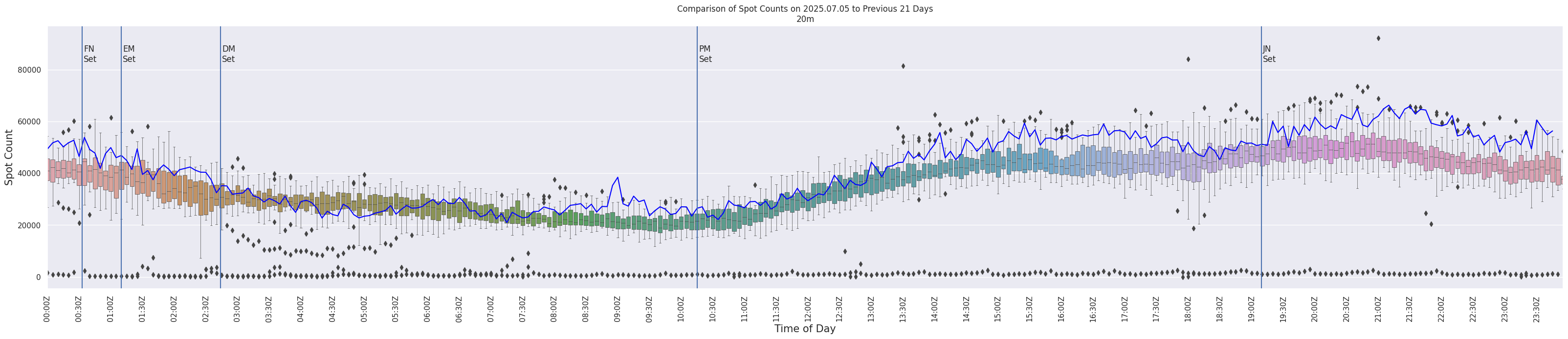 Spots per 5-minute interval