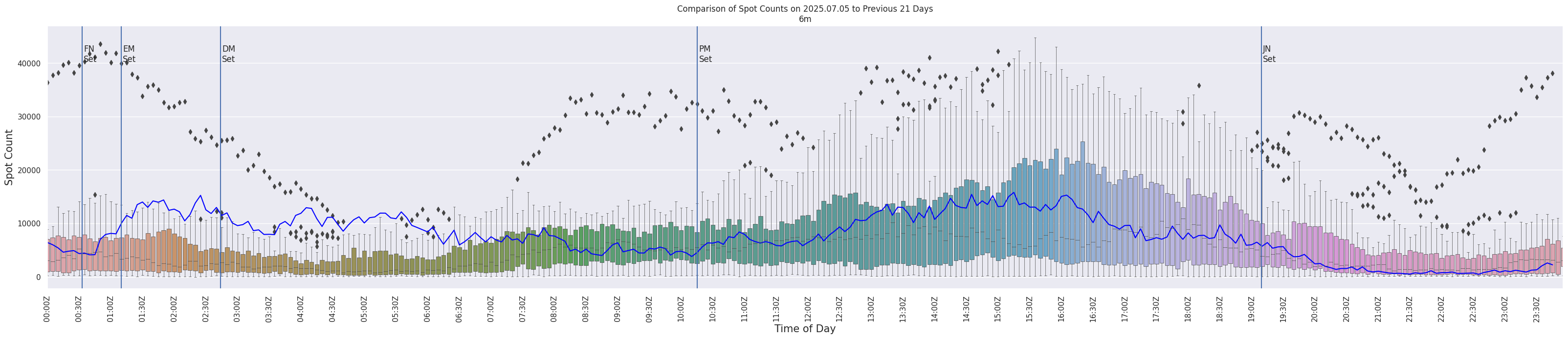 Spots per 5-minute interval