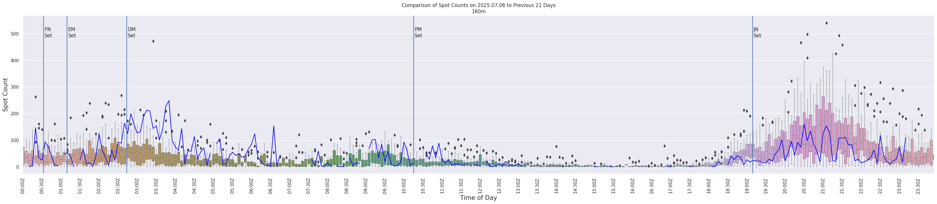Spots per 5-minute interval