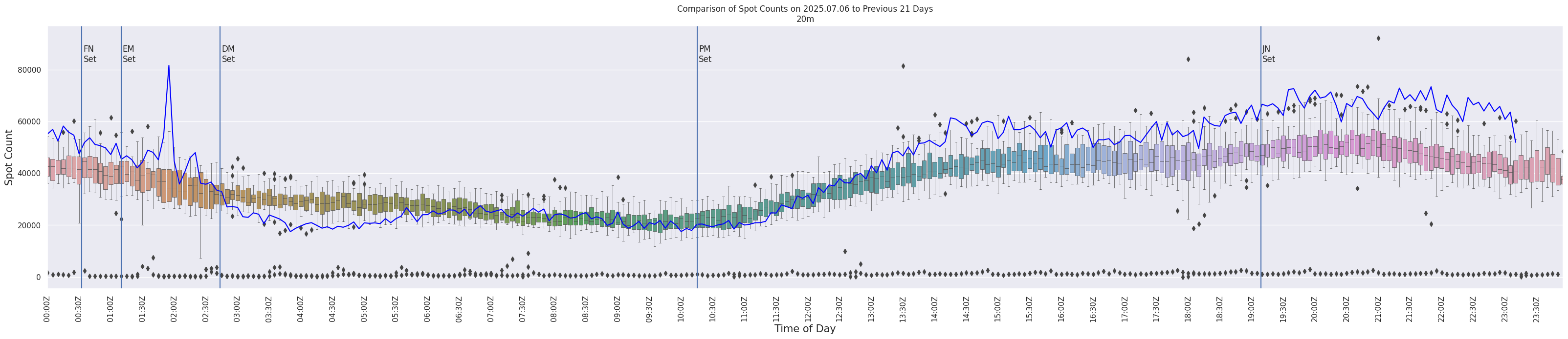 Spots per 5-minute interval