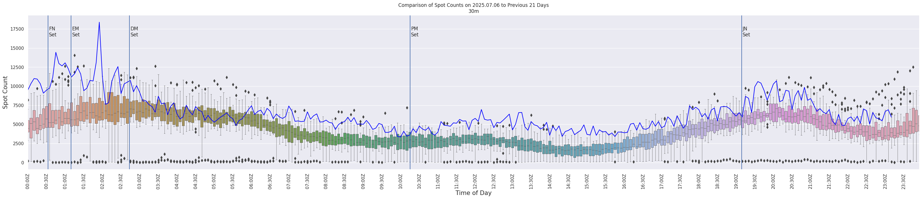 Spots per 5-minute interval