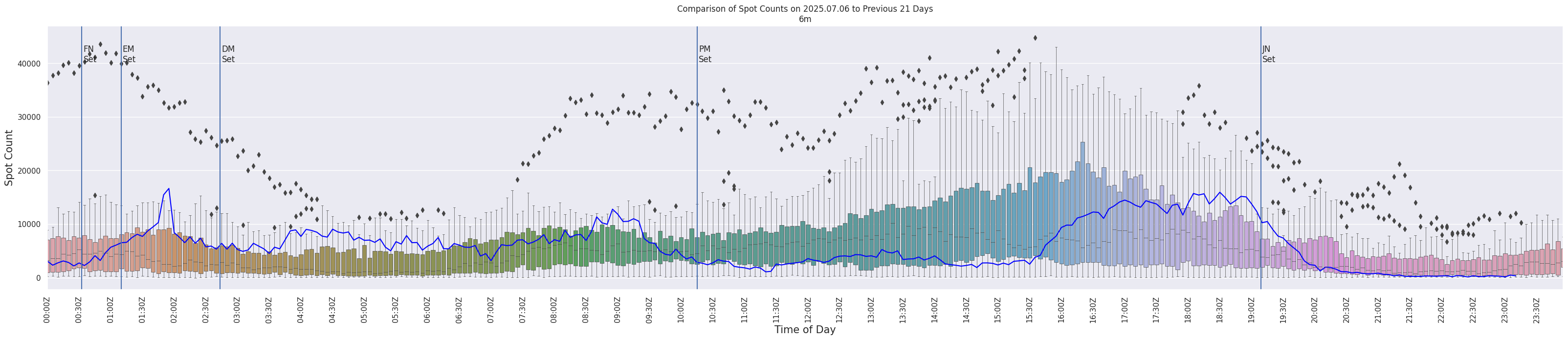 Spots per 5-minute interval