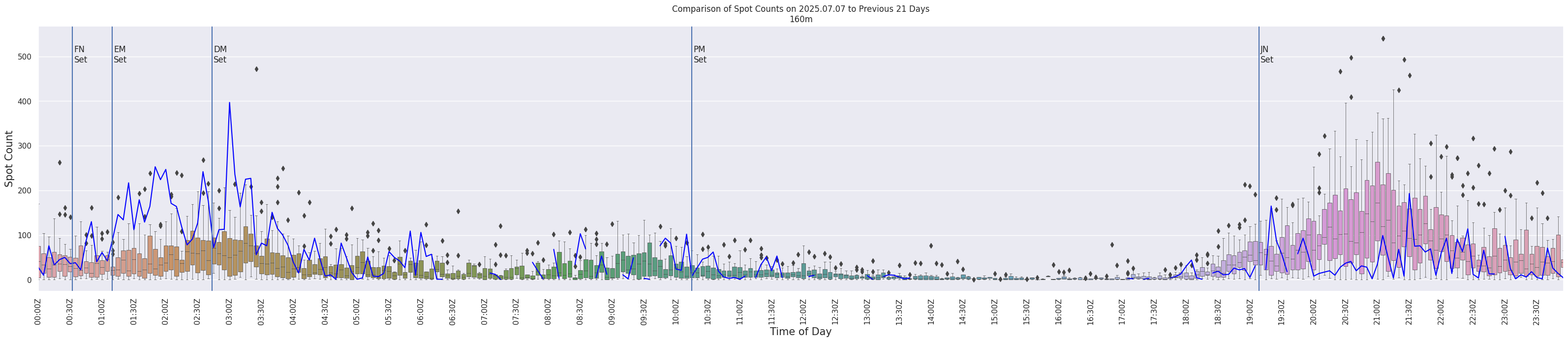 Spots per 5-minute interval
