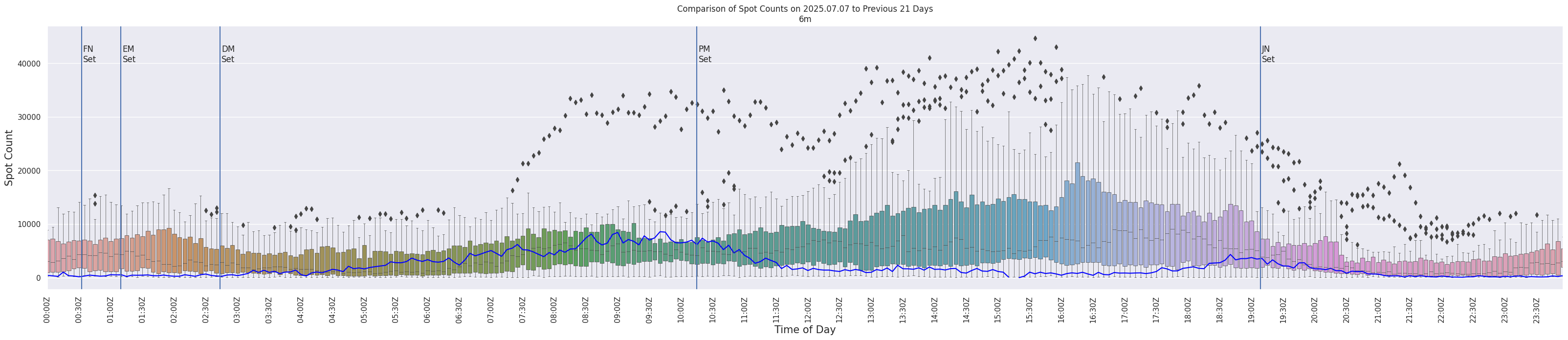 Spots per 5-minute interval