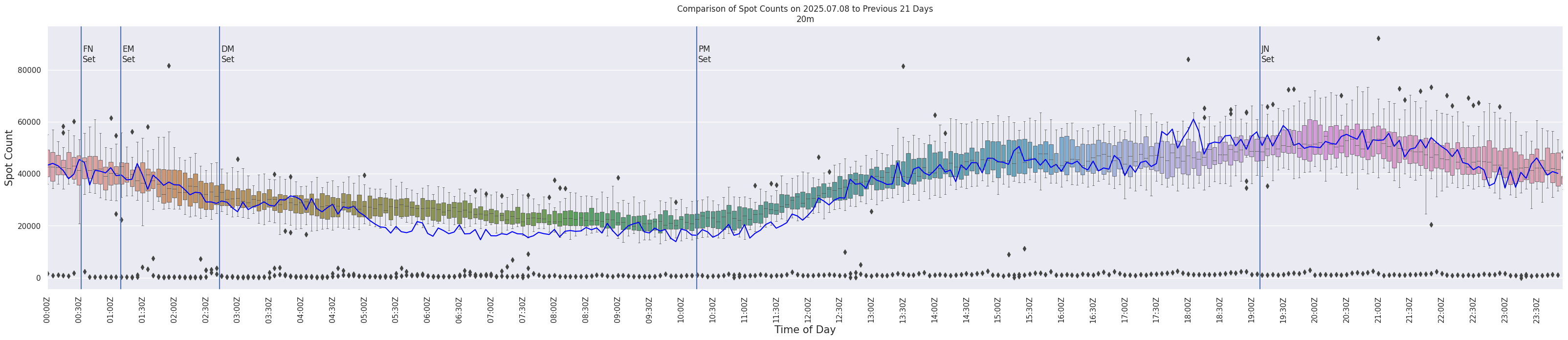 Spots per 5-minute interval