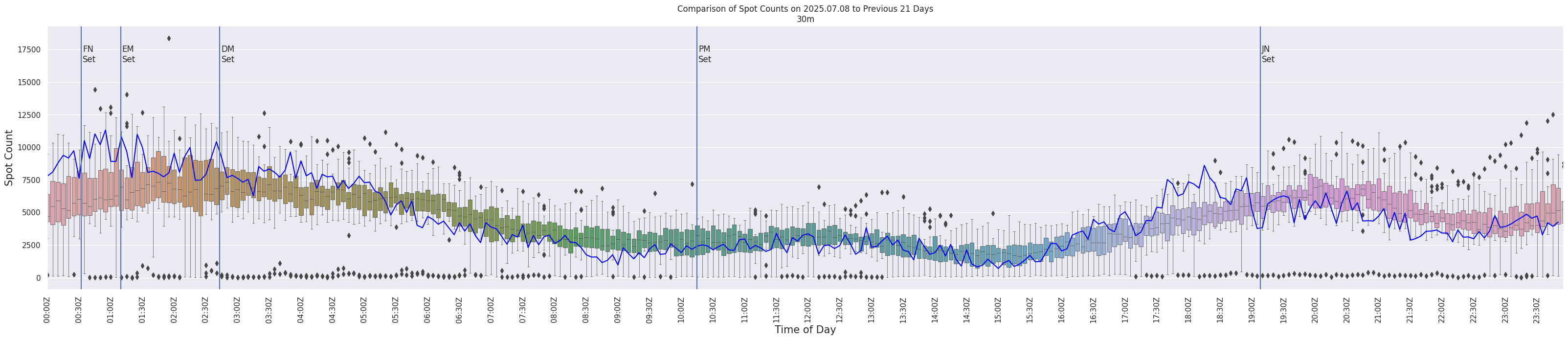 Spots per 5-minute interval