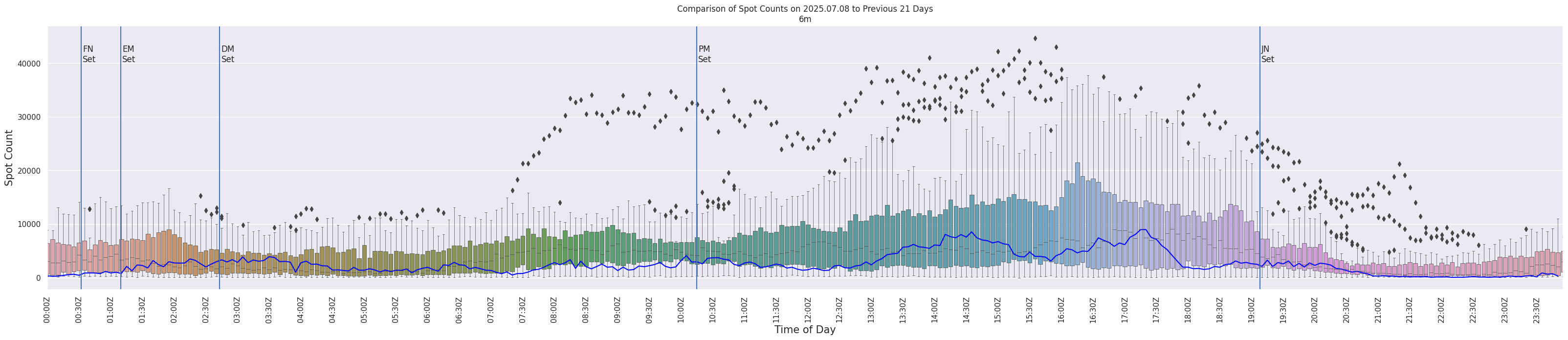 Spots per 5-minute interval