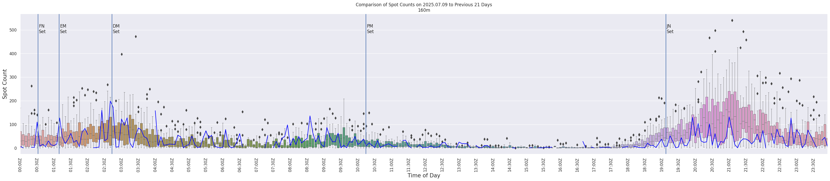 Spots per 5-minute interval