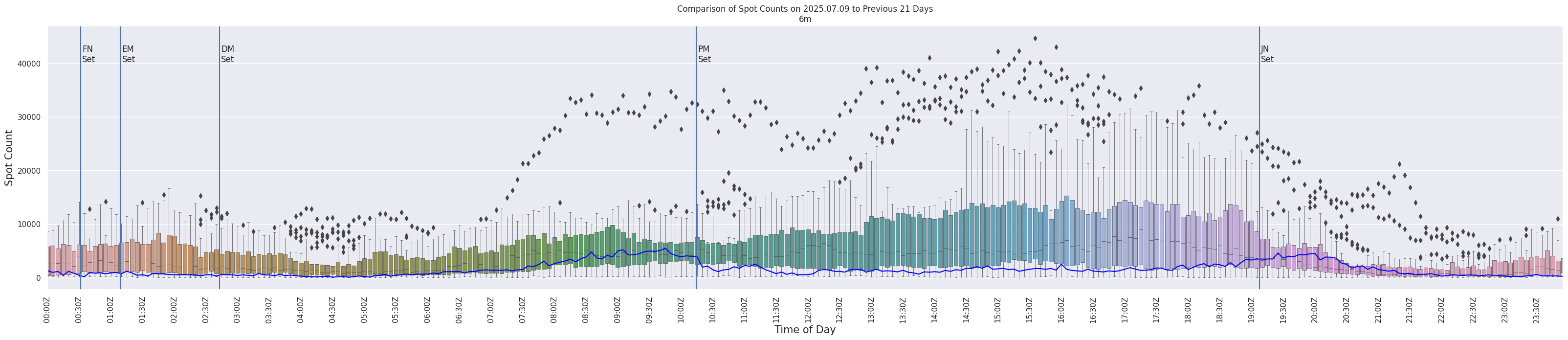 Spots per 5-minute interval