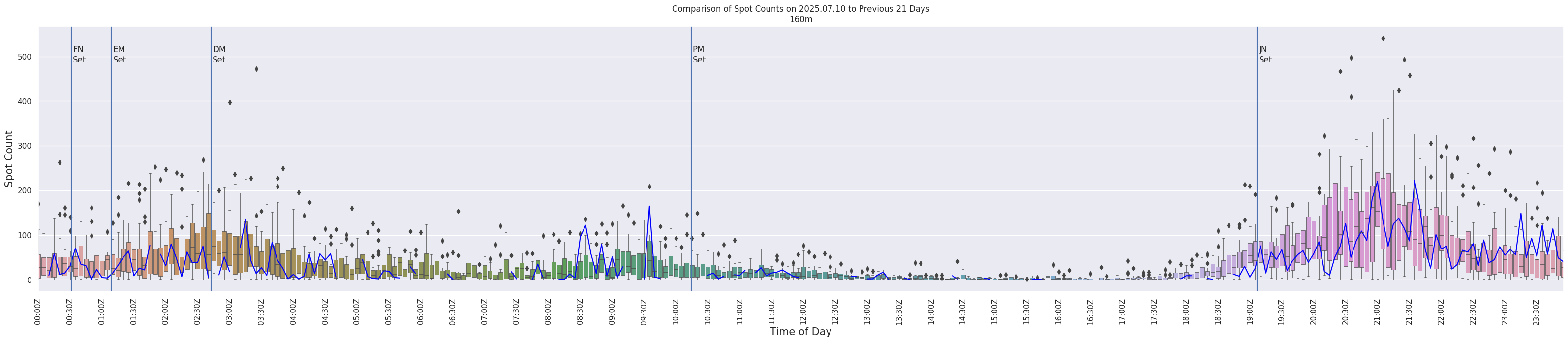 Spots per 5-minute interval
