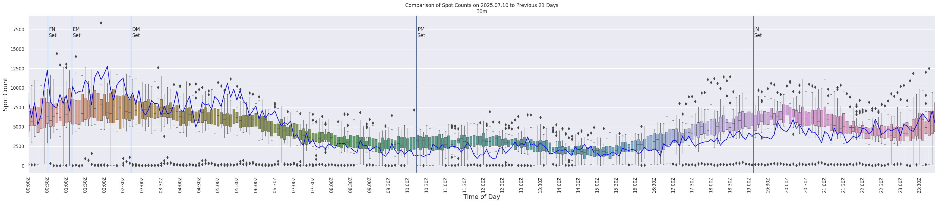 Spots per 5-minute interval