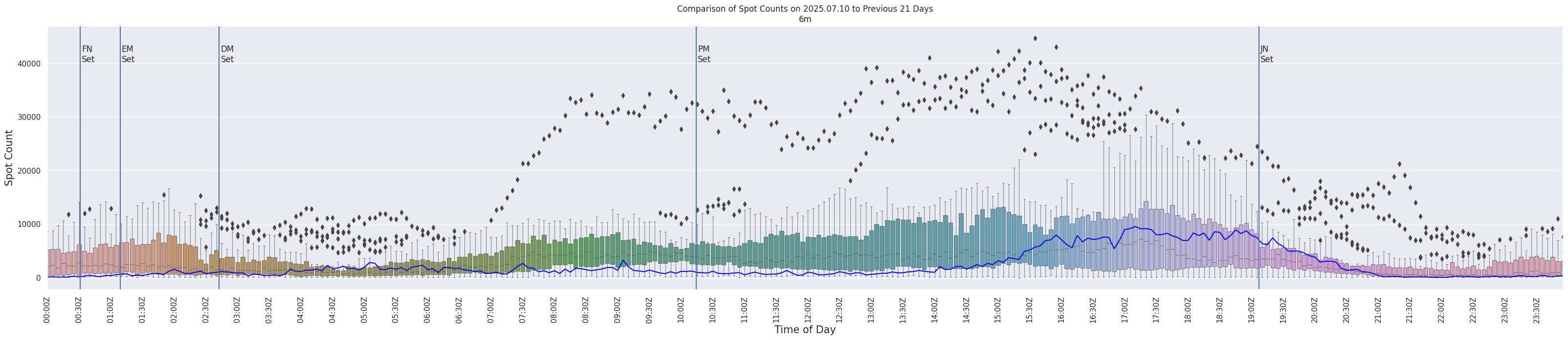 Spots per 5-minute interval