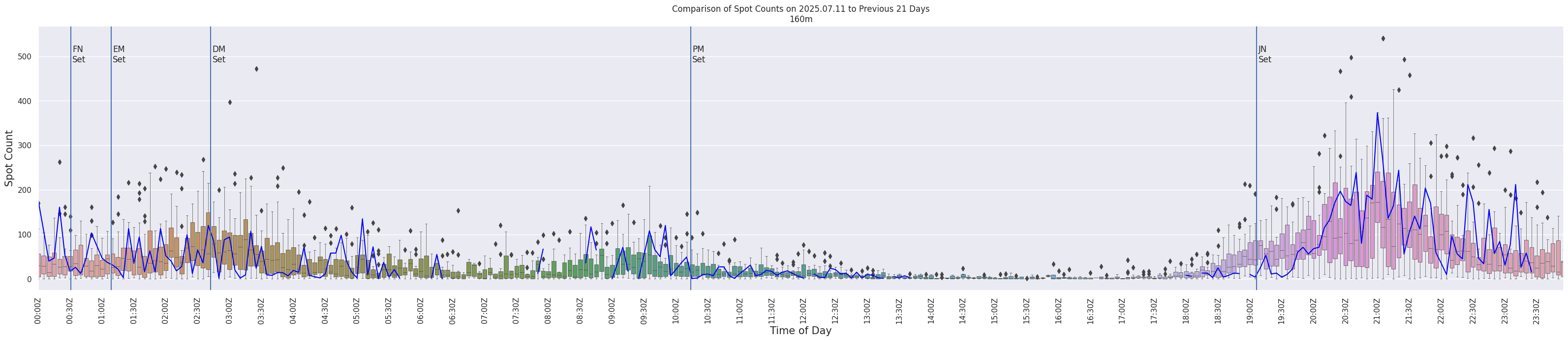 Spots per 5-minute interval