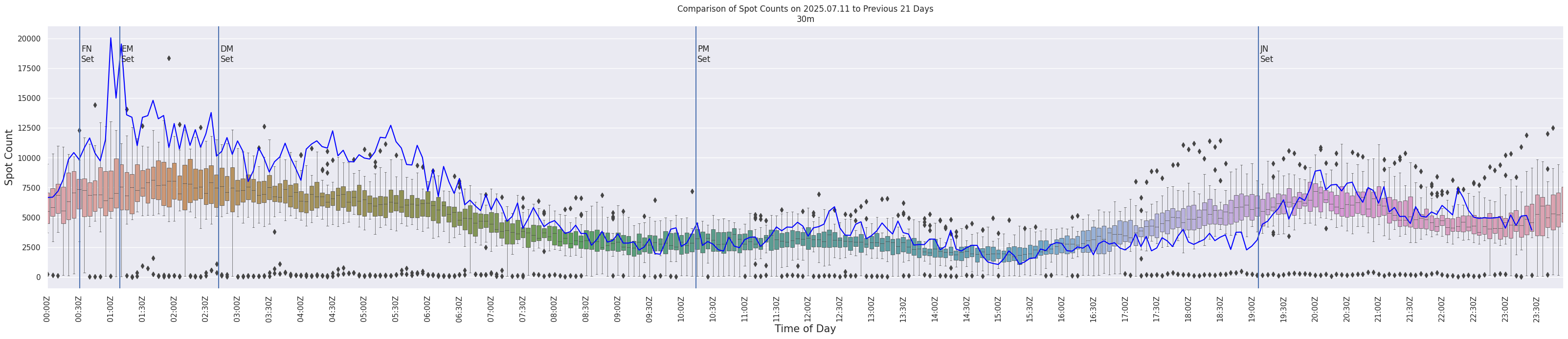 Spots per 5-minute interval