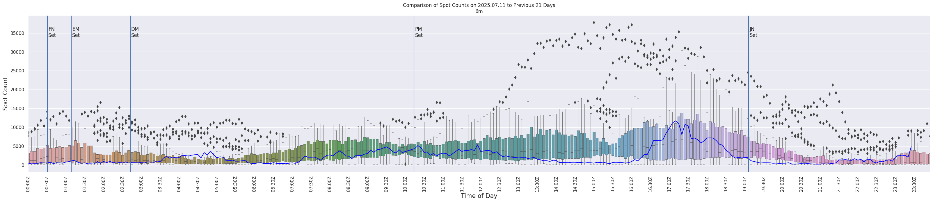 Spots per 5-minute interval