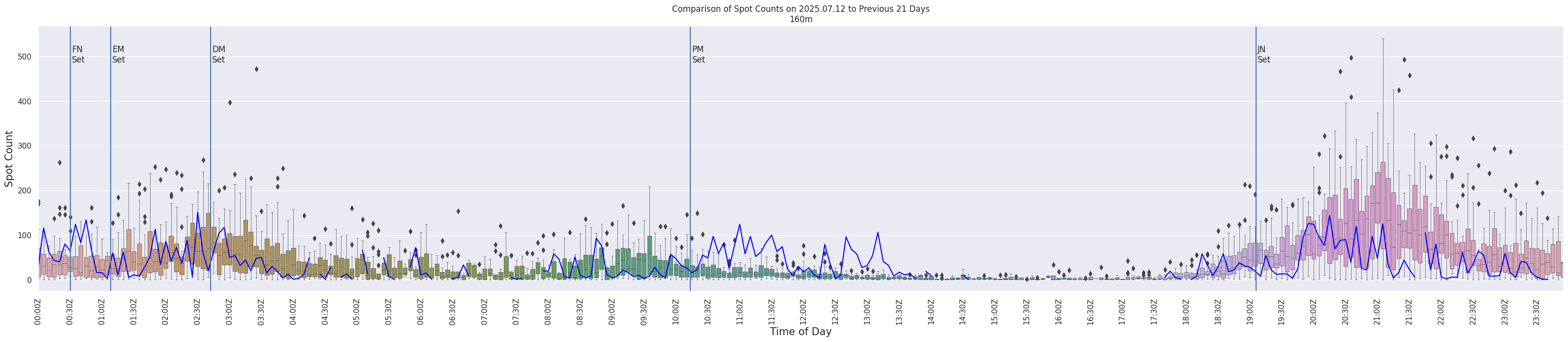 Spots per 5-minute interval