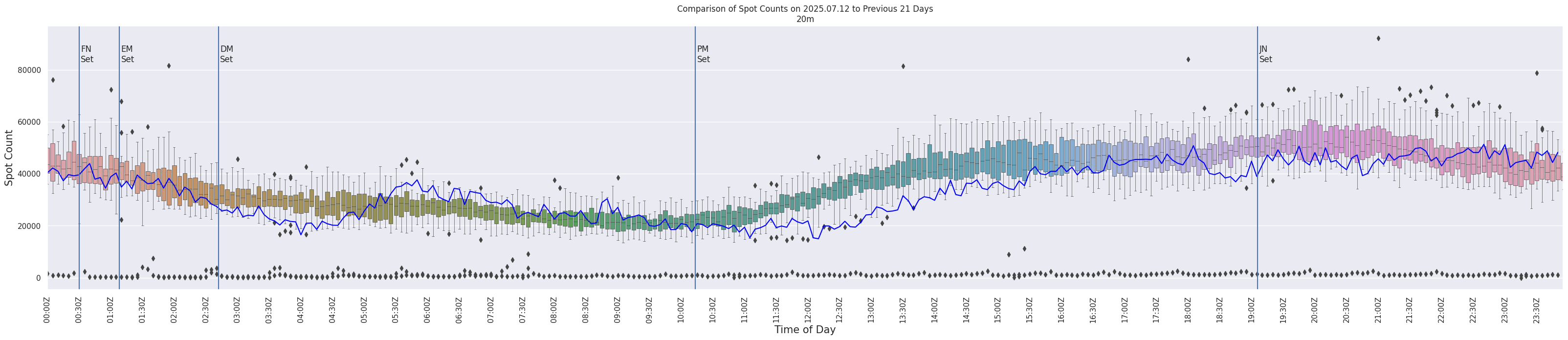 Spots per 5-minute interval