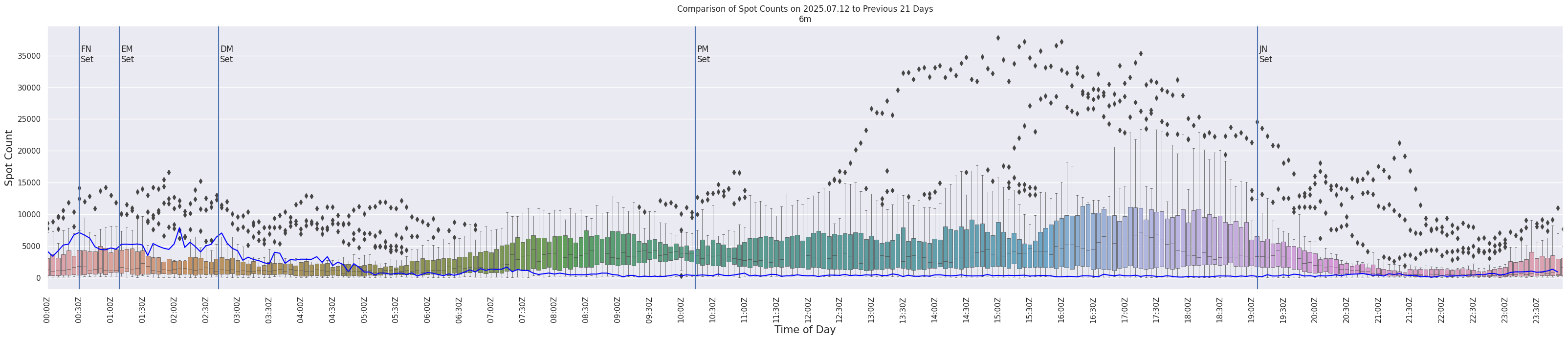 Spots per 5-minute interval