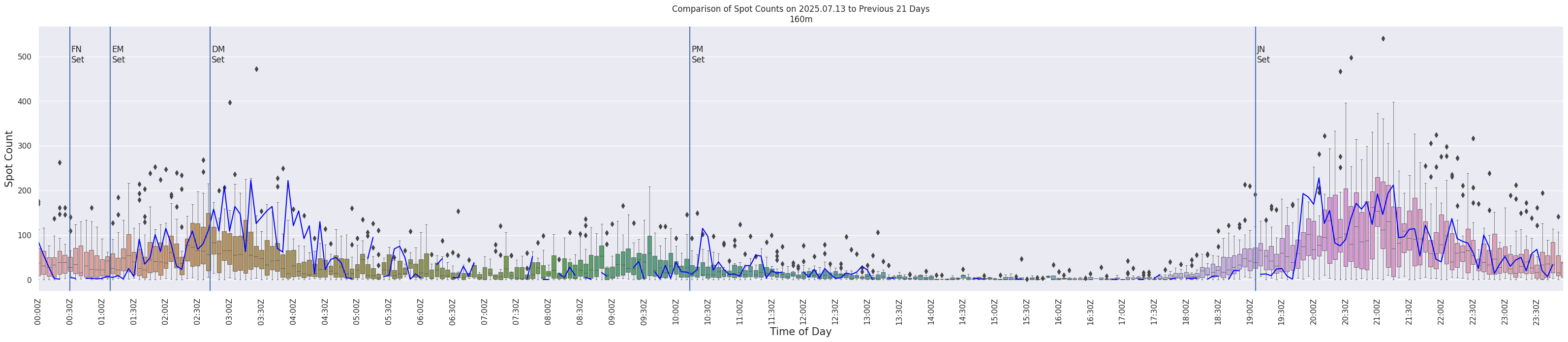 Spots per 5-minute interval