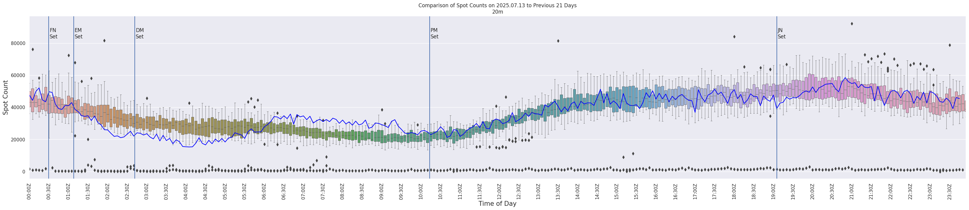 Spots per 5-minute interval