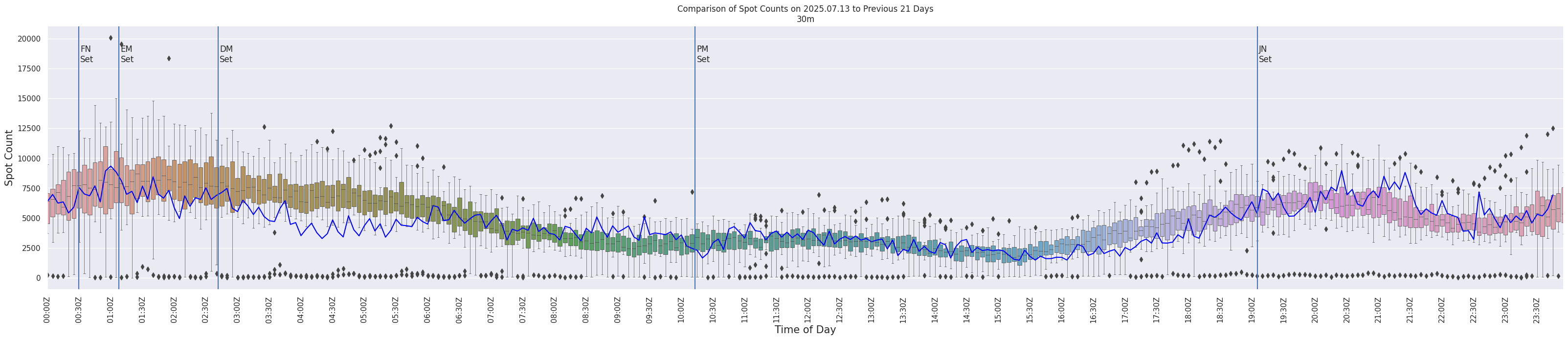 Spots per 5-minute interval