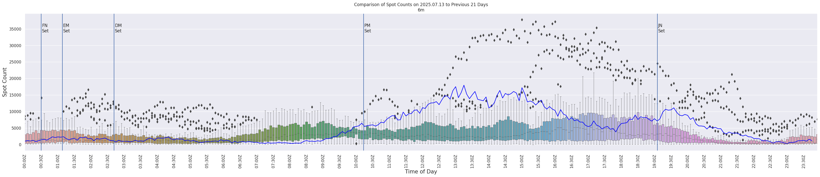 Spots per 5-minute interval