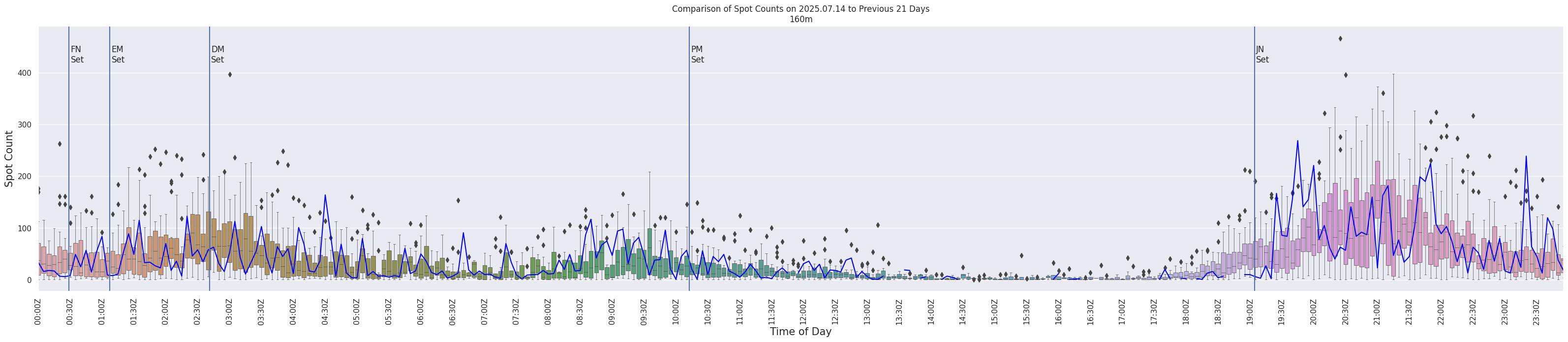 Spots per 5-minute interval