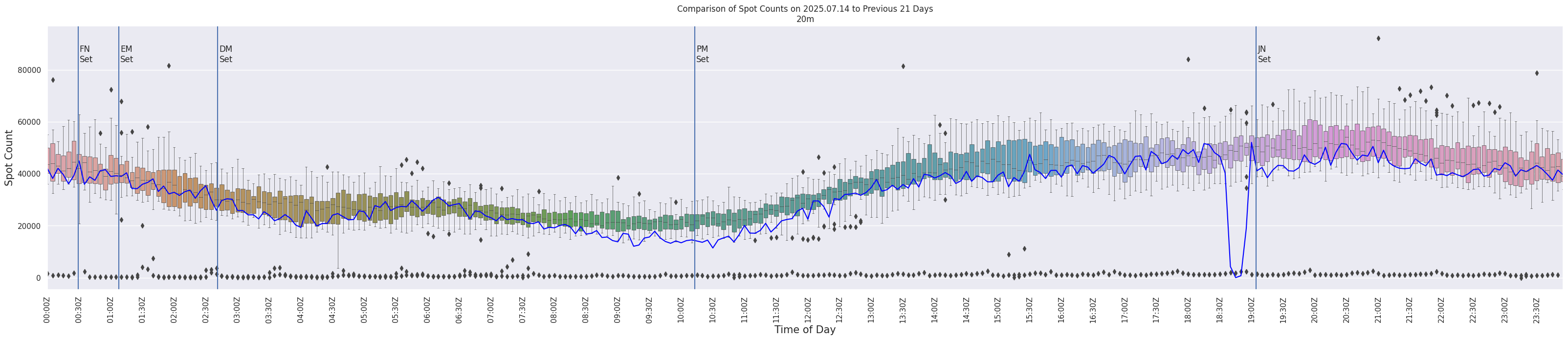 Spots per 5-minute interval