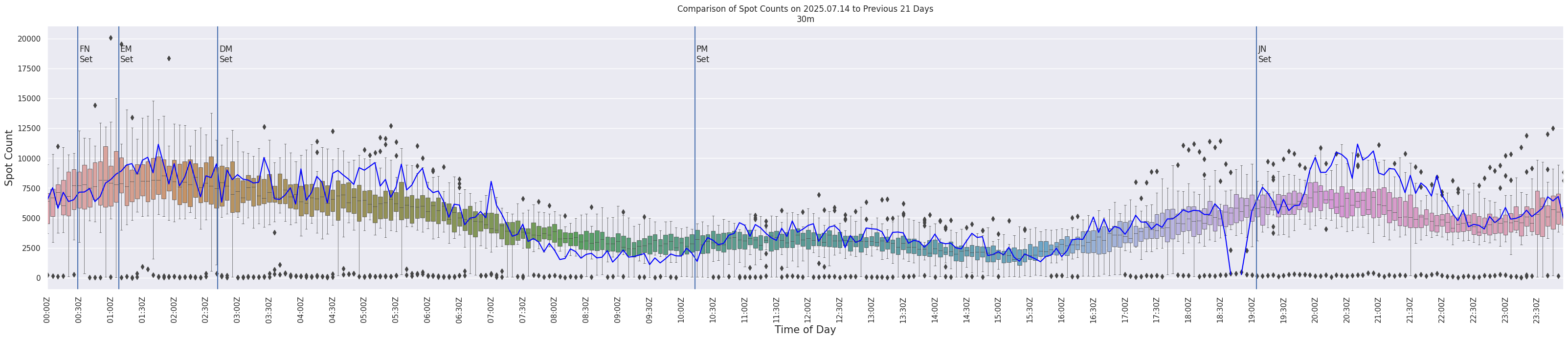 Spots per 5-minute interval
