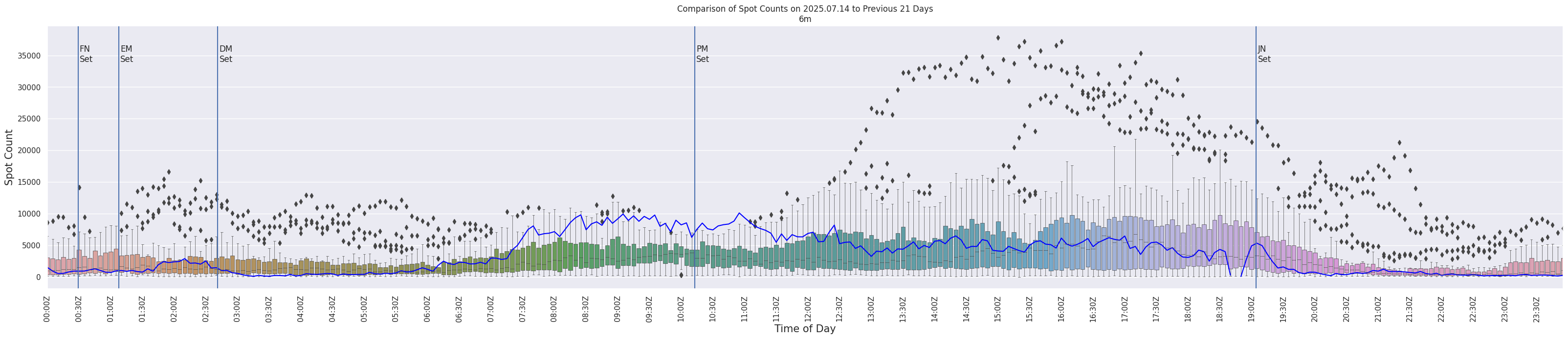 Spots per 5-minute interval