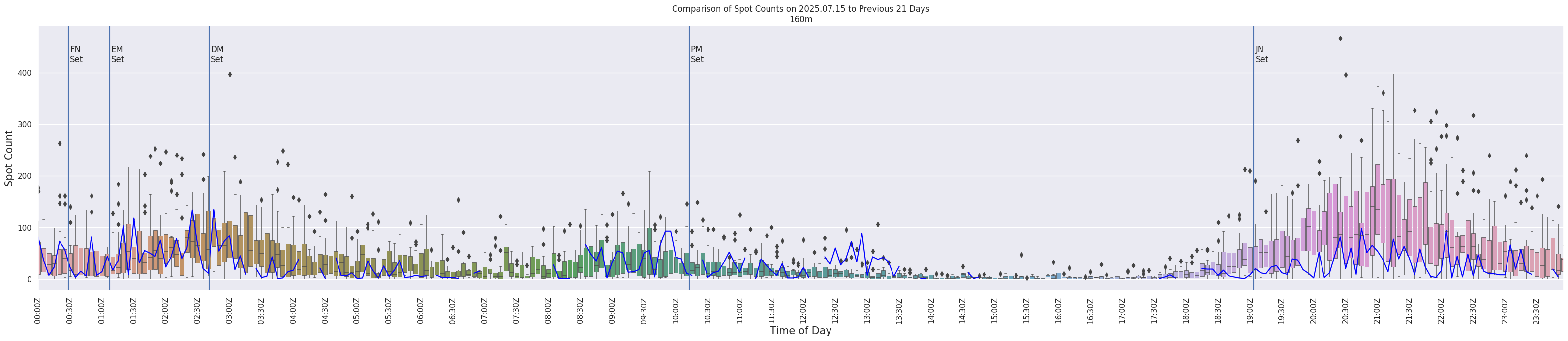 Spots per 5-minute interval
