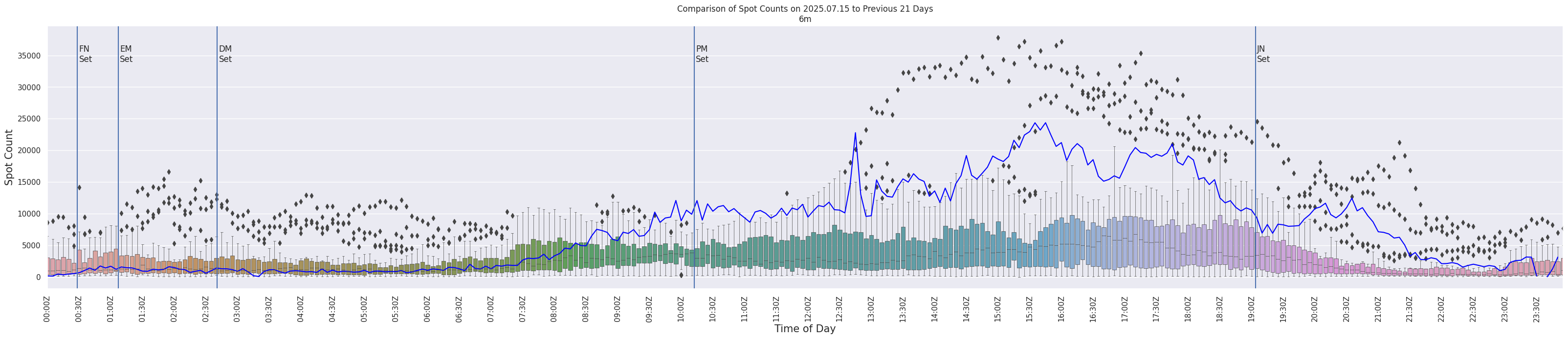 Spots per 5-minute interval