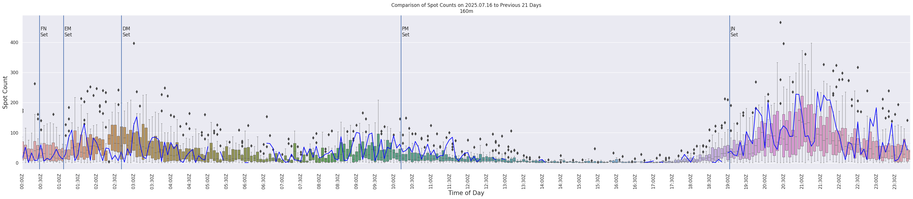 Spots per 5-minute interval
